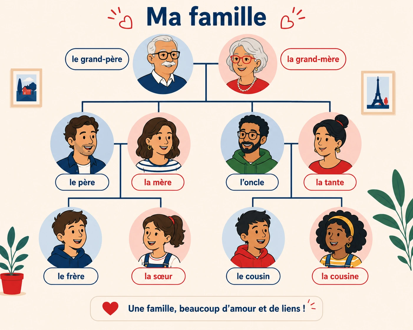 Árbol genealógico con los nombres del parentesco en francés: le grand-père, la mère, le frère, la cousine.